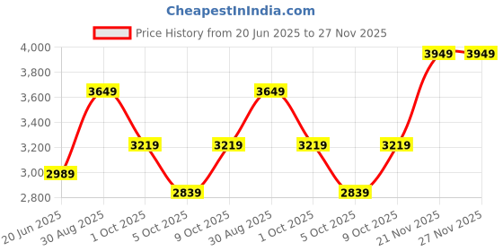 amazon.in puma Mens Cotton Standard Length Jacket puma Price History Graph from 20 Jun 2025 to 27 Nov 2025