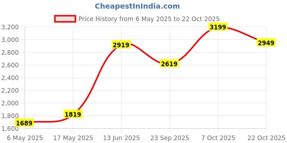 amazon.in u.s. polo assn. Mens Cotton Standard Length Jacket u.s. polo assn. Price History Graph from 6 May 2025 to 22 Oct 2025