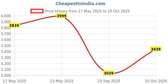 amazon.in puma Mens Cotton Standard Length Jacket puma Price History Graph from 17 May 2025 to 10 Oct 2025