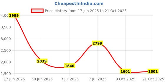 amazon.in reebok Men'S Cotton Standard Length Jacket reebok Price History Graph from 17 Jun 2025 to 21 Oct 2025