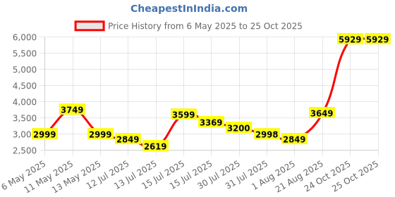 amazon.in puma Mens Cotton Standard Length Jacket puma Price History Graph from 6 May 2025 to 25 Oct 2025
