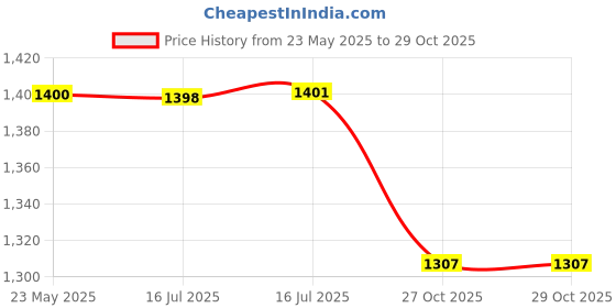 amazon.in qube by fort collins Men's cotton Standard Length Jacket qube by fort collins Price History Graph from 23 May 2025 to 29 Oct 2025