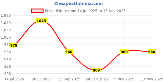 amazon.in campus sutra Men's Cotton Standard Length Jacket campus sutra Price History Graph from 14 Jul 2025 to 12 Nov 2025