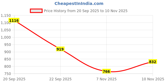 amazon.in high star Men's Cotton Standard Length Jacket HSMDJS144 high star Price History Graph from 20 Sep 2025 to 10 Nov 2025