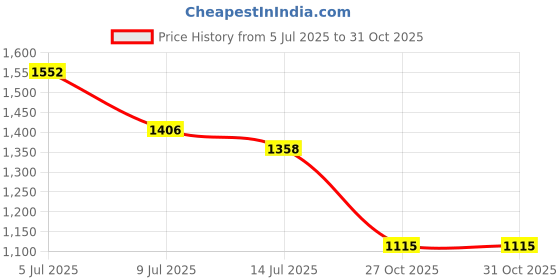 amazon.in the indian garage co Men's Cotton Standard Slim Fit Placement Print Bomber Jackets the indian garage co Price History Graph from 5 Jul 2025 to 31 Oct 2025