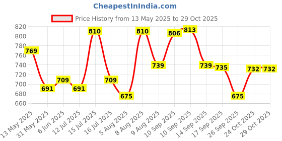 amazon.in macroman Men's Cotton Standard Solid Trunks macroman Price History Graph from 13 May 2025 to 29 Oct 2025