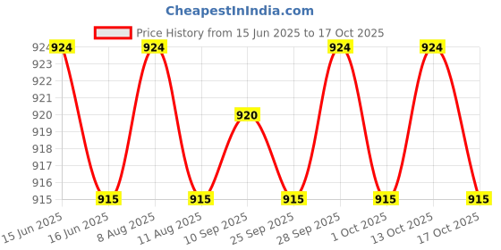 amazon.in nandu Men's Cotton Stitched Lungi (Multicolor , Free Size) - Pack of 2 nandu Price History Graph from 15 Jun 2025 to 17 Oct 2025