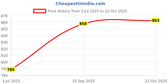 amazon.in jompers Men's Cotton Straight Fit Straight Kurta jompers Price History Graph from 3 Jul 2025 to 22 Oct 2025