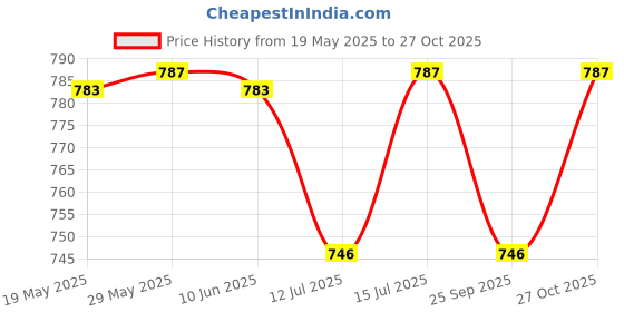 amazon.in rajubhai hargovindas Men's Cotton Straight Kurta rajubhai hargovindas Price History Graph from 19 May 2025 to 27 Oct 2025