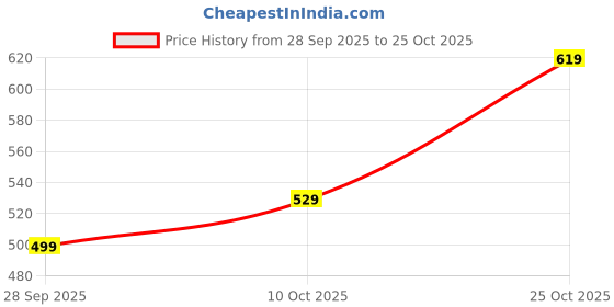 amazon.in amazon brand - tavasya Men's Cotton Straight Striped Short Kurta amazon brand - tavasya Price History Graph from 28 Sep 2025 to 25 Oct 2025