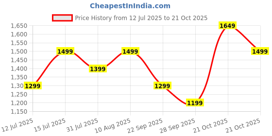 amazon.in symbol premium Men's Cotton Stretch Jeans (Regular Fit) symbol premium Price History Graph from 12 Jul 2025 to 21 Oct 2025