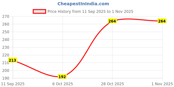 amazon.in chromozome Mens Cotton-Stretch Striper Brief chromozome Price History Graph from 11 Sep 2025 to 31 Oct 2025