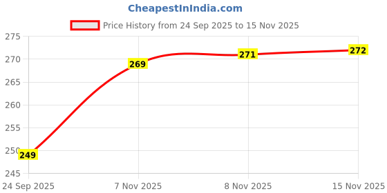 amazon.in chromozome Mens Cotton-Stretch Striper Brief chromozome Price History Graph from 24 Sep 2025 to 15 Nov 2025