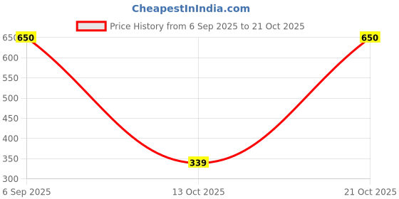 amazon.in one8 Men's Cotton Stretch Trunk (Pack of 2) (207A_White/Brick Red_Xx-Large_White/Brick Red_2XL) one8 Price History Graph from 6 Sep 2025 to 21 Oct 2025