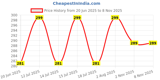 amazon.in cult of clothes Men's Cotton Striped Boxer Shorts, Plus Sizes - Comfortable, Breathable, Relaxed Fit, Stylish Design, All-Day Comfort cult of clothes Price History Graph from 20 Jun 2025 to 7 Nov 2025