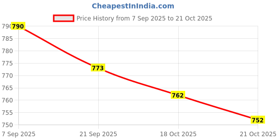 amazon.in fabindia Men's Cotton Striped Relaxed Kurta fabindia Price History Graph from 7 Sep 2025 to 21 Oct 2025