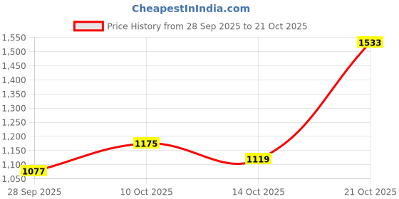 amazon.in levi's Men's Cotton Striped Slim Fit Shirt levi's Price History Graph from 28 Sep 2025 to 21 Oct 2025