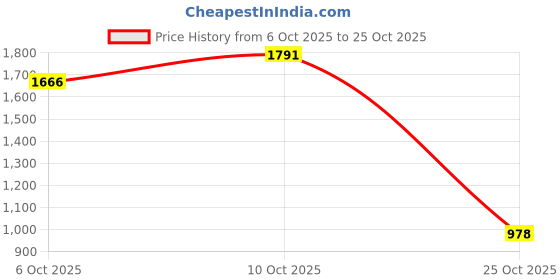 amazon.in the bear house Men's Cotton Striped Slim Fit Shirt the bear house Price History Graph from 6 Oct 2025 to 25 Oct 2025