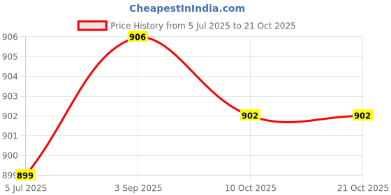 amazon.in pepe jeans Men's Cotton Striped Slim Fit T-Shirt pepe jeans Price History Graph from 5 Jul 2025 to 21 Oct 2025