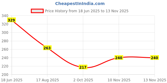 amazon.in levi's Men's Cotton Style #001 Classic Regular Fit Solid Boxer Brief levi's Price History Graph from 18 Jun 2025 to 13 Nov 2025