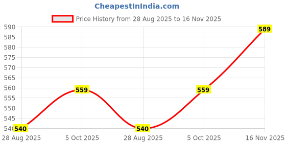 amazon.in levi's Men's Cotton Style #001 Classic Regular Fit Solid Boxer Brief levi's Price History Graph from 28 Aug 2025 to 16 Nov 2025