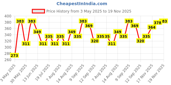 amazon.in levi's Men's Cotton Style #009 Neo Regular Fit Solid Brief levi's Price History Graph from 3 May 2025 to 18 Nov 2025