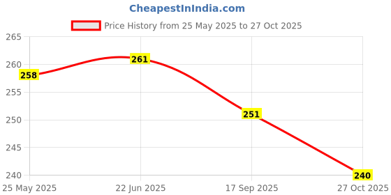 amazon.in levi's Men's Cotton Style #010 Comfort Regular Fit Solid Boxer Brief levi's Price History Graph from 25 May 2025 to 27 Oct 2025