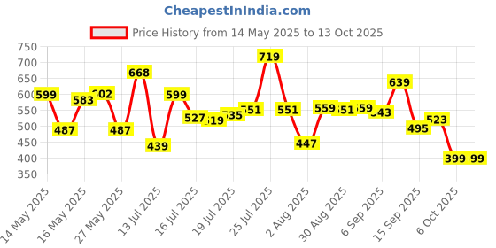 amazon.in levi's Men's Cotton Style #018 Neo Regular Fit Solid Trunk levi's Price History Graph from 14 May 2025 to 12 Oct 2025