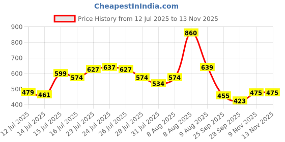 amazon.in levi's Men's Cotton Style #018 Neo Regular Fit Solid Trunk (Pack of 2) (#018-TRUNK-DK GMEL/BLK-P2_Dark Grey Melange, Black_M) levi's Price History Graph from 12 Jul 2025 to 9 Nov 2025