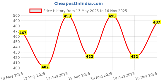 amazon.in levi's Men's Cotton Style #024 Checks Woven Regular Fit Checkered Boxer Shorts levi's Price History Graph from 13 May 2025 to 16 Nov 2025