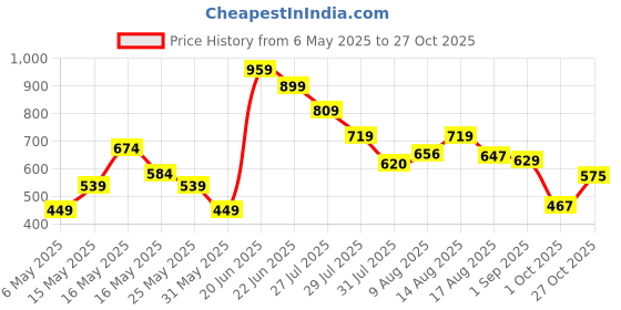 amazon.in levi's Men's Cotton Style #065 Ultra Regular Fit Solid Brief levi's Price History Graph from 6 May 2025 to 27 Oct 2025