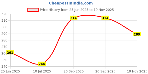 amazon.in levi's Men's Cotton Style #066 Active Regular Fit Solid Brief levi's Price History Graph from 25 Jun 2025 to 19 Nov 2025