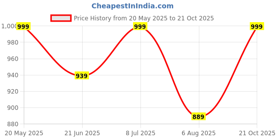 amazon.in u.s. polo assn. Mens Cotton Super Soft Branded Waist I006 Briefs (Pack Of 2) u.s. polo assn. Price History Graph from 20 May 2025 to 21 Oct 2025