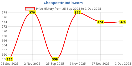 amazon.in fashtastic Men's Cotton Superfine Front Open Short Kurta fashtastic Price History Graph from 25 Sep 2025 to 30 Nov 2025