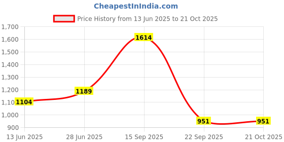 amazon.in people by pantaloons Men's Cotton Sweater people by pantaloons Price History Graph from 13 Jun 2025 to 21 Oct 2025