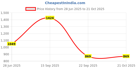 amazon.in people by pantaloons Men's Cotton Sweater people by pantaloons Price History Graph from 28 Jun 2025 to 21 Oct 2025