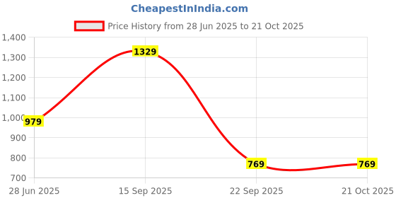 amazon.in people by pantaloons Men's Cotton Sweater people by pantaloons Price History Graph from 28 Jun 2025 to 21 Oct 2025