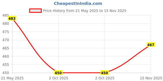amazon.in u.s. polo assn. Mens Cotton Terry Finish No Show Es004 Socks - Pack Of 3, Assorted u.s. polo assn. Price History Graph from 21 May 2025 to 15 Nov 2025