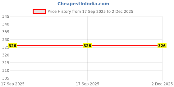 amazon.in rupa thermocot Men's Cotton Thermal Bottom rupa thermocot Price History Graph from 17 Sep 2025 to 2 Dec 2025