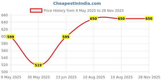 amazon.in vego Mens Cotton Three by Fourth, 3/4, Capri, Three Quarter vego Price History Graph from 9 May 2025 to 27 Nov 2025