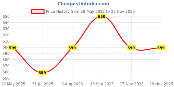 amazon.in vego Mens Cotton Three by Fourth, 3/4, Capri, Three Quarter vego Price History Graph from 18 May 2025 to 27 Nov 2025