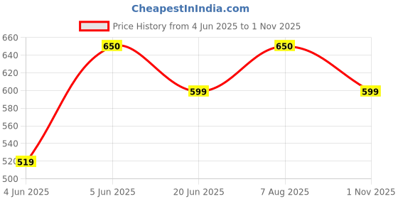 amazon.in vego Mens Cotton Three by Fourth, 3/4, Capri, Three Quarter vego Price History Graph from 4 Jun 2025 to 1 Nov 2025