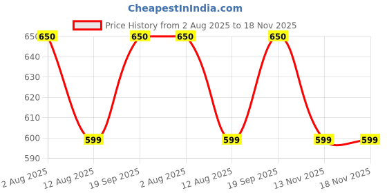 amazon.in vego Mens Cotton Three by Fourth, 3/4, Capri, Three Quarter vego Price History Graph from 2 Aug 2025 to 17 Nov 2025