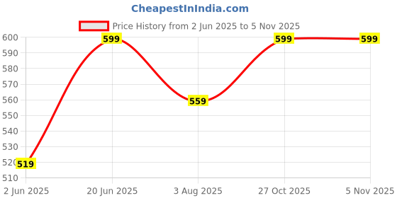 amazon.in vego Mens Cotton Three by Fourth, 3/4, Capri, Three Quarter vego Price History Graph from 2 Jun 2025 to 2 Nov 2025