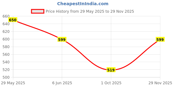 amazon.in vego Mens Cotton Three by Fourth, 3/4, Capri, Three Quarter vego Price History Graph from 29 May 2025 to 29 Nov 2025