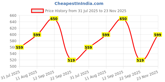 amazon.in vego Mens Cotton Three by Fourth, 3/4, Capri, Three Quarter Grey Plus Size vego Price History Graph from 31 Jul 2025 to 23 Nov 2025