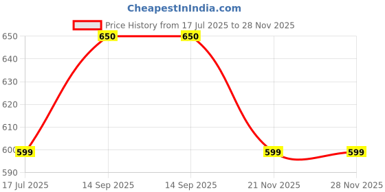 amazon.in vego Mens Cotton Three by Fourth, 3/4, Capri, Three Quarter Grey Plus Size vego Price History Graph from 17 Jul 2025 to 27 Nov 2025
