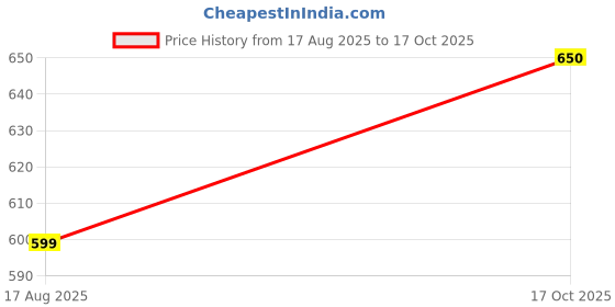 amazon.in vego Mens Cotton Three by Fourth, 3/4, Capri, Three Quarter Pant Charcol Plus Size vego Price History Graph from 17 Aug 2025 to 17 Oct 2025