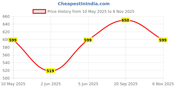 amazon.in vego Mens Cotton Three by Fourth, 3/4, Capri, Three Quarter Plus Size vego Price History Graph from 10 May 2025 to 6 Nov 2025
