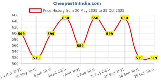 amazon.in vego Mens Cotton Three by Fourth, 3/4, Capri, Three Quarter Plus Size vego Price History Graph from 20 May 2025 to 25 Oct 2025